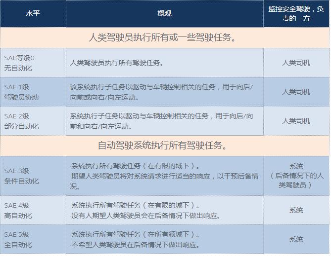 村田高頻電感在自動駕駛應用之全自動駕駛之路